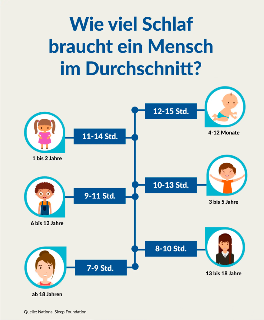 Wie viel Schlaf braucht man wirklich? Die optimale Schlafdauer (2024)